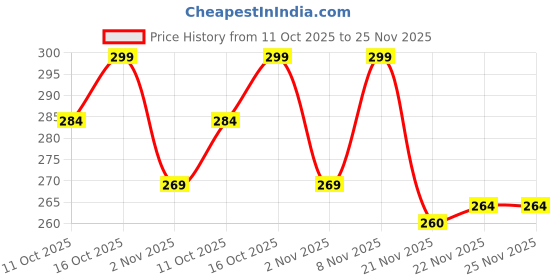 flipkart.com avolt Pack of 2 Solid Men Multicolor Basic Shorts, Gym Shorts, Regular Shorts, Running Shorts avolt Price History Graph from 11 Oct 2025 to 25 Nov 2025