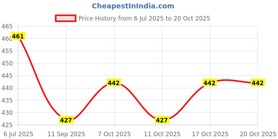 flipkart.com newlookas Pack of 2 Solid Men Multicolor Chino Shorts newlookas Price History Graph from 6 Jul 2025 to 20 Oct 2025