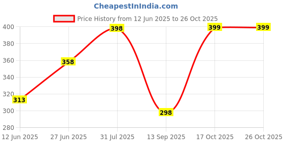 flipkart.com cross spirit Pack of 2 Solid Men Multicolor Regular Shorts cross spirit Price History Graph from 12 Jun 2025 to 26 Oct 2025