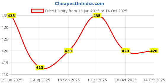 flipkart.com basis Pack of 2 Solid Men Multicolor Regular Shorts basis Price History Graph from 19 Jun 2025 to 14 Oct 2025