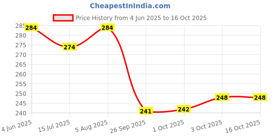 flipkart.com farsh Pack of 2 Solid Men Multicolor Regular Shorts farsh Price History Graph from 4 Jun 2025 to 16 Oct 2025
