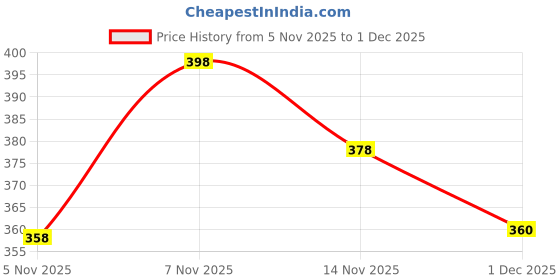 flipkart.com sti Pack of 2 Solid Men Multicolor Regular Shorts sti Price History Graph from 5 Nov 2025 to 1 Dec 2025