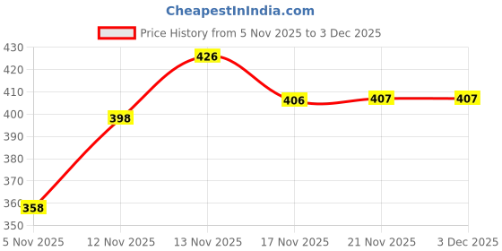 flipkart.com sti Pack of 2 Solid Men Multicolor Regular Shorts sti Price History Graph from 5 Nov 2025 to 2 Dec 2025