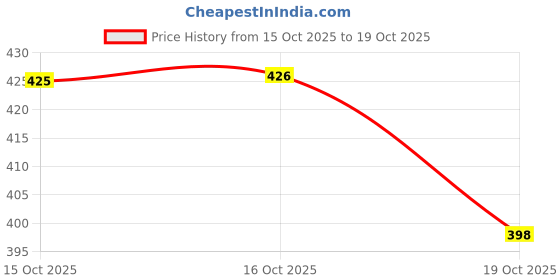 flipkart.com sti Pack of 2 Solid Men Multicolor Regular Shorts sti Price History Graph from 15 Oct 2025 to 16 Oct 2025