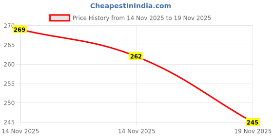 flipkart.com arsx Pack of 2 Solid Men Multicolor Regular Shorts arsx Price History Graph from 14 Nov 2025 to 18 Nov 2025