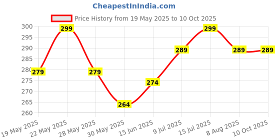 flipkart.com adrenex Pack of 2 Solid Men Multicolor Running Shorts adrenex Price History Graph from 19 May 2025 to 10 Oct 2025