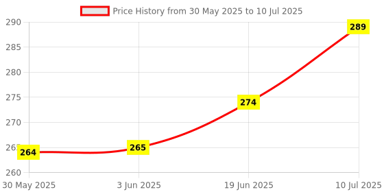 flipkart.com adrenex Pack of 2 Solid Men Multicolor Running Shorts adrenex Price History Graph from 30 May 2025 to 10 Jul 2025