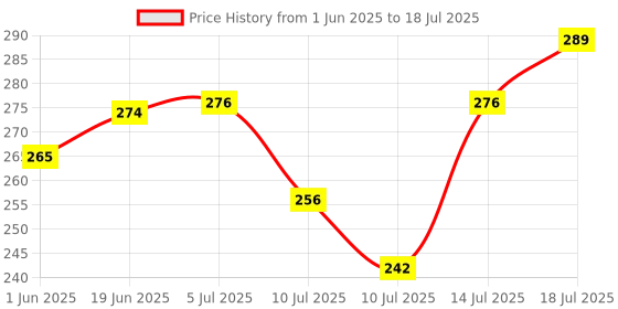 flipkart.com adrenex Pack of 2 Solid Men Multicolor Running Shorts adrenex Price History Graph from 1 Jun 2025 to 18 Jul 2025