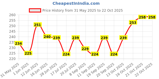 flipkart.com karwa Pack of 2 Solid Men Multicolor Sports Shorts karwa Price History Graph from 31 May 2025 to 21 Oct 2025