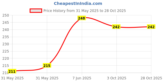 flipkart.com karwa Pack of 2 Solid Men Multicolor Sports Shorts karwa Price History Graph from 31 May 2025 to 27 Oct 2025