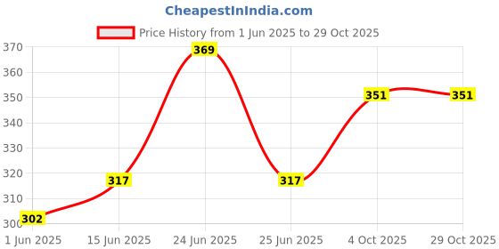 flipkart.com karwa Pack of 2 Solid Men Multicolor Sports Shorts karwa Price History Graph from 1 Jun 2025 to 29 Oct 2025