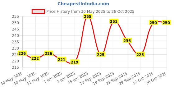 flipkart.com karwa Pack of 2 Solid Men Multicolor Sports Shorts karwa Price History Graph from 30 May 2025 to 26 Oct 2025