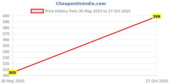 flipkart.com karwa Pack of 2 Solid Men Multicolor Sports Shorts karwa Price History Graph from 30 May 2025 to 27 Oct 2025