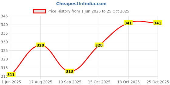 flipkart.com karwa Pack of 2 Solid Men Multicolor Sports Shorts karwa Price History Graph from 1 Jun 2025 to 25 Oct 2025