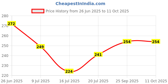 flipkart.com karwa Pack of 2 Solid Men Multicolor Sports Shorts karwa Price History Graph from 26 Jun 2025 to 11 Oct 2025