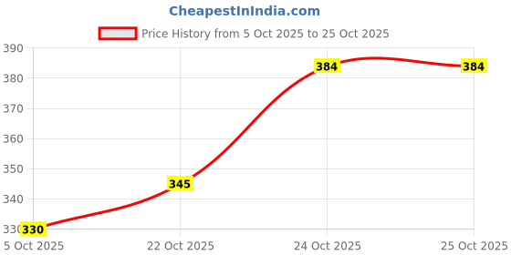 flipkart.com karwa Pack of 2 Solid Men Multicolor Sports Shorts karwa Price History Graph from 5 Oct 2025 to 25 Oct 2025