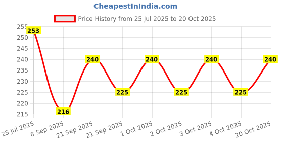 flipkart.com karwa Pack of 2 Solid Men Multicolor Sports Shorts karwa Price History Graph from 25 Jul 2025 to 20 Oct 2025