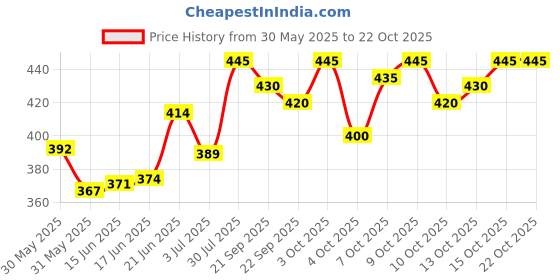 flipkart.com indiclub Pack of 2 Solid Men Silver, Orange Sports Shorts indiclub Price History Graph from 30 May 2025 to 21 Oct 2025