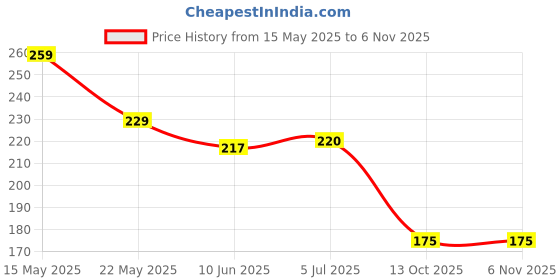 flipkart.com lux cozi Pack of 2 Solid Men Trunk lux cozi Price History Graph from 15 May 2025 to 6 Nov 2025