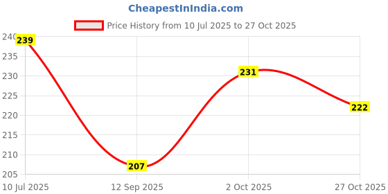 flipkart.com dixcy scott Pack of 2 Solid Men Trunk dixcy scott Price History Graph from 10 Jul 2025 to 27 Oct 2025