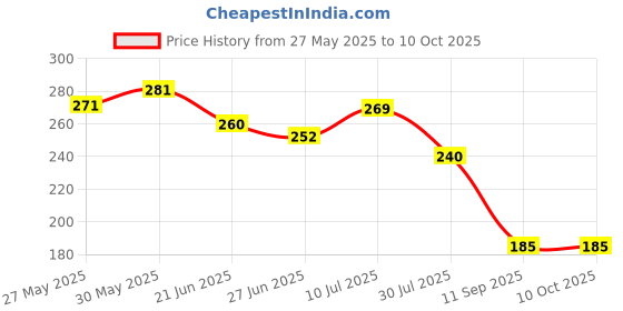 flipkart.com tt Pack of 2 Solid Men Trunk tt Price History Graph from 27 May 2025 to 10 Oct 2025