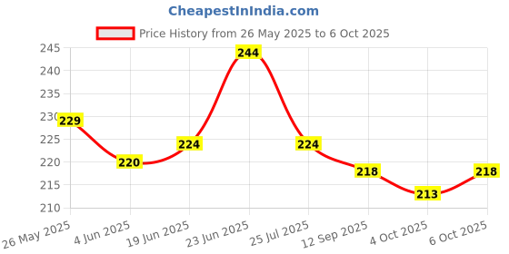flipkart.com lux cozi Pack of 2 Solid Men Trunk lux cozi Price History Graph from 26 May 2025 to 6 Oct 2025
