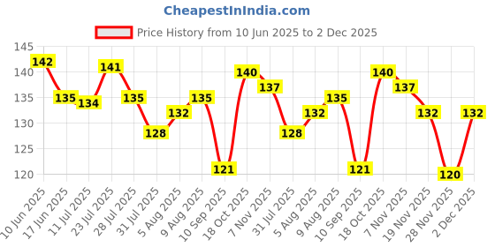 flipkart.com ganesh creations Pack of 2 Solid Men Trunk ganesh creations Price History Graph from 10 Jun 2025 to 2 Dec 2025