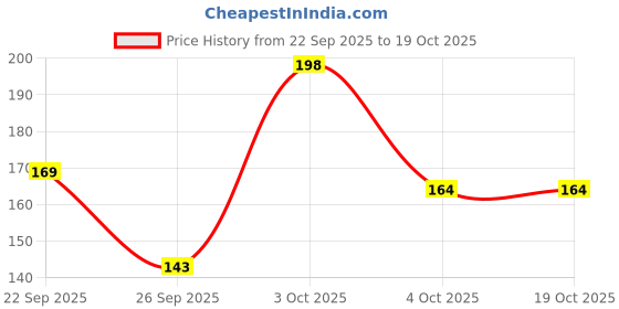 flipkart.com dixcy scott originals Pack of 2 Solid Men Trunk dixcy scott originals Price History Graph from 22 Sep 2025 to 19 Oct 2025