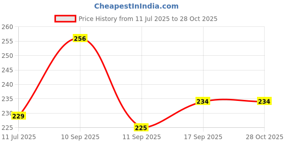 flipkart.com dixcy scott Pack of 2 Solid Men Trunk dixcy scott Price History Graph from 11 Jul 2025 to 28 Oct 2025