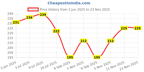 flipkart.com dixcy scott Pack of 2 Solid Men Trunk dixcy scott Price History Graph from 3 Jun 2025 to 23 Nov 2025