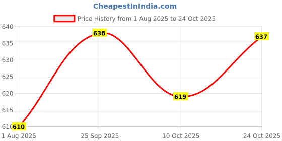 flipkart.com jockey Pack of 2 Solid Men Trunk jockey Price History Graph from 1 Aug 2025 to 24 Oct 2025
