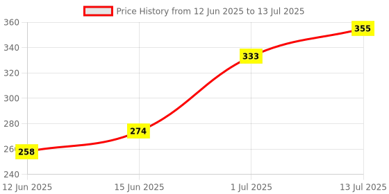 flipkart.com poomer Pack of 2 Solid Men Trunk poomer Price History Graph from 12 Jun 2025 to 13 Jul 2025