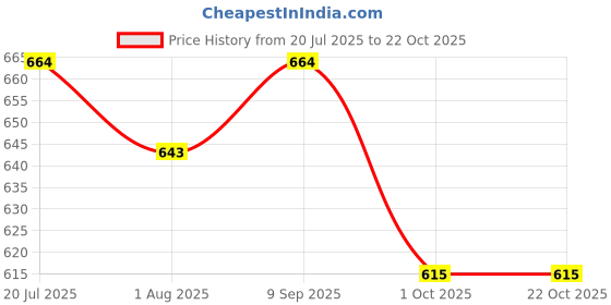 flipkart.com u.s. polo assn. Pack of 2 Solid Men Trunk u.s. polo assn. Price History Graph from 20 Jul 2025 to 22 Oct 2025
