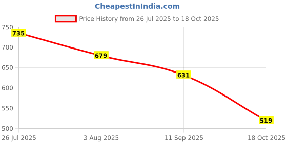 flipkart.com u.s. polo assn. Pack of 2 Solid Men Trunk u.s. polo assn. Price History Graph from 26 Jul 2025 to 18 Oct 2025