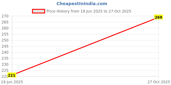 flipkart.com dollar lehar Pack of 2 Solid Men Trunk dollar lehar Price History Graph from 19 Jun 2025 to 27 Oct 2025