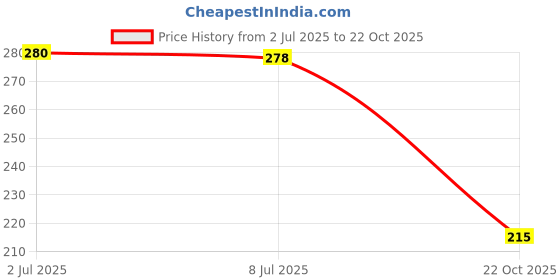 flipkart.com rupa jon Pack of 2 Solid Men Trunk rupa jon Price History Graph from 2 Jul 2025 to 22 Oct 2025