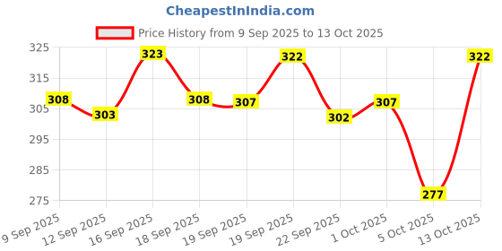flipkart.com poomex Pack of 2 Solid Men Trunk poomex Price History Graph from 9 Sep 2025 to 13 Oct 2025