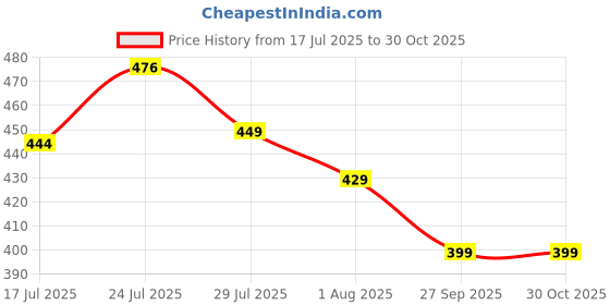 flipkart.com freecultr Pack of 2 Solid Men Trunk freecultr Price History Graph from 17 Jul 2025 to 29 Oct 2025