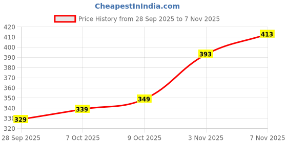 flipkart.com poomex Pack of 2 Solid Men Trunk poomex Price History Graph from 28 Sep 2025 to 7 Nov 2025