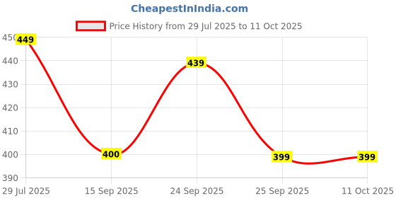 flipkart.com freecultr Pack of 2 Solid Men Trunk freecultr Price History Graph from 29 Jul 2025 to 11 Oct 2025