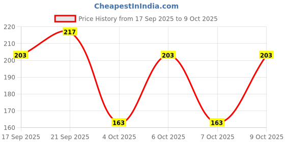 flipkart.com tt Pack of 2 Solid Men Trunk tt Price History Graph from 17 Sep 2025 to 9 Oct 2025
