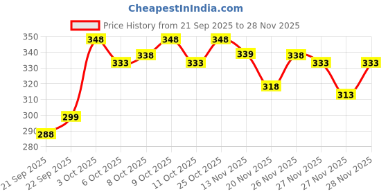 flipkart.com jicks Pack of 2 Solid Men Trunk jicks Price History Graph from 21 Sep 2025 to 28 Nov 2025