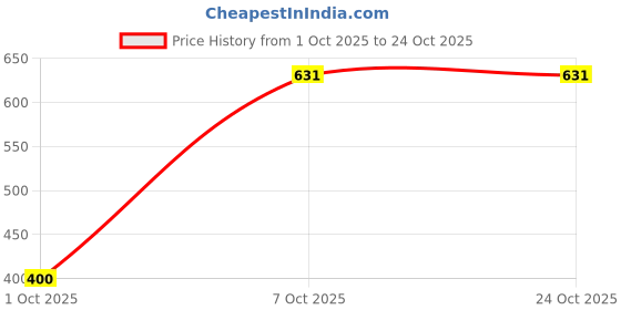 flipkart.com u.s. polo assn. Pack of 2 Solid Men Trunk u.s. polo assn. Price History Graph from 1 Oct 2025 to 23 Oct 2025