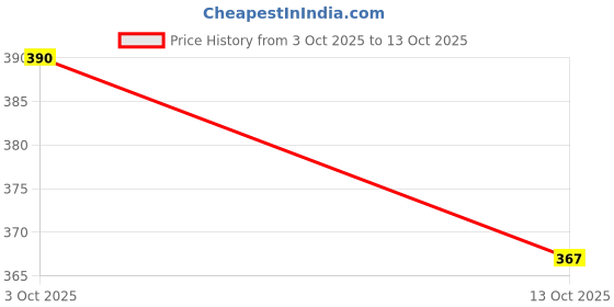 flipkart.com technosport Pack of 2 Solid Men Trunk technosport Price History Graph from 3 Oct 2025 to 13 Oct 2025