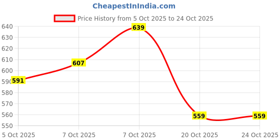 flipkart.com u.s. polo assn. Pack of 2 Solid Men Trunk u.s. polo assn. Price History Graph from 5 Oct 2025 to 23 Oct 2025