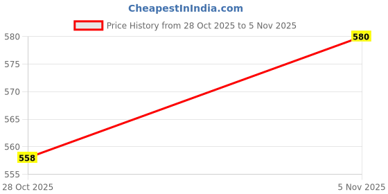 flipkart.com damensch Pack of 2 Solid Men Trunk damensch Price History Graph from 28 Oct 2025 to 5 Nov 2025