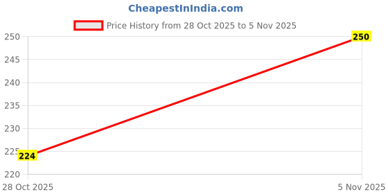 flipkart.com tt Pack of 2 Solid Men Trunk tt Price History Graph from 28 Oct 2025 to 5 Nov 2025