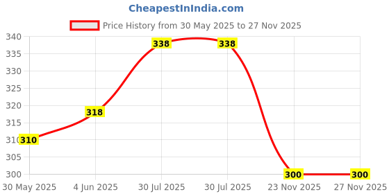 flipkart.com mokshii Pack of 2 Solid Men White, Red Hotpants, Night Shorts mokshii Price History Graph from 30 May 2025 to 27 Nov 2025