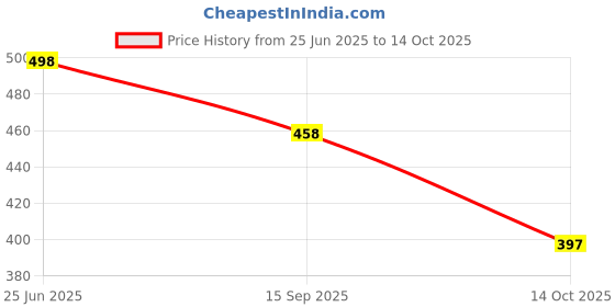 flipkart.com club a9 Pack of 2 Solid, Printed Women Black, Red Regular Shorts, Running Shorts, Night Shorts, Cycling Shorts, Beach Shorts, Basic Shorts club a9 Price History Graph from 25 Jun 2025 to 14 Oct 2025