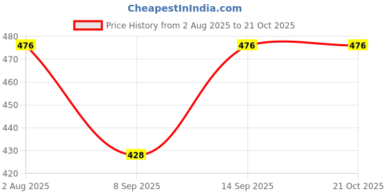 flipkart.com hotfits Pack of 2 Solid Women Beige, Black Regular Shorts, Casual Shorts, Night Shorts hotfits Price History Graph from 2 Aug 2025 to 20 Oct 2025